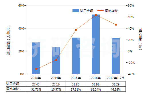 2013-2017年7月中國(guó)硫酸鋁(HS28332200)進(jìn)口總額及增速統(tǒng)計(jì)